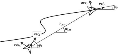 Platooning in UAM airspace structures: applying trajectory shaping guidance law and exploiting cooperative localization